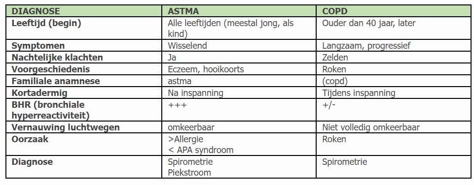 Differentiatie astma - copd