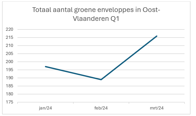 Groene enveloppe totaal OVL Q1 2024