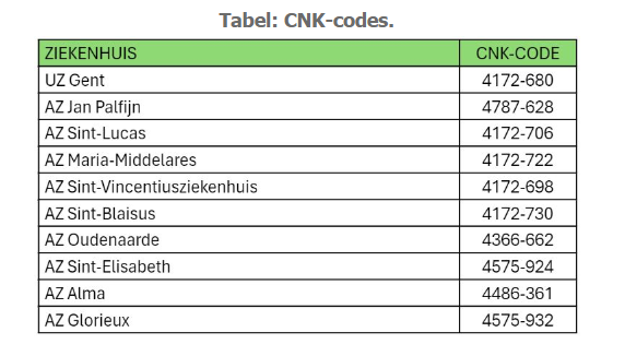 tabel CNK codes