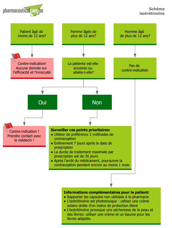 flow isotretinoine Fr