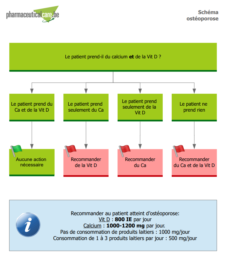 flow osteoporose